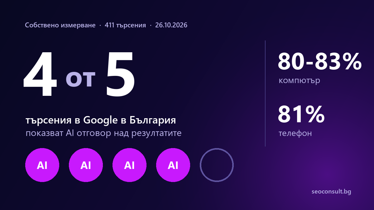 4 от 5 търсения в Google в България показват AI отговор: 80-83% на компютър и 81% на телефон