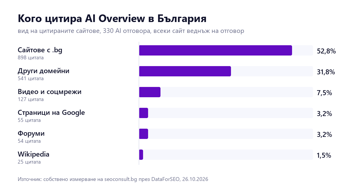 Вид на сайтовете, цитирани в AI Overview в България