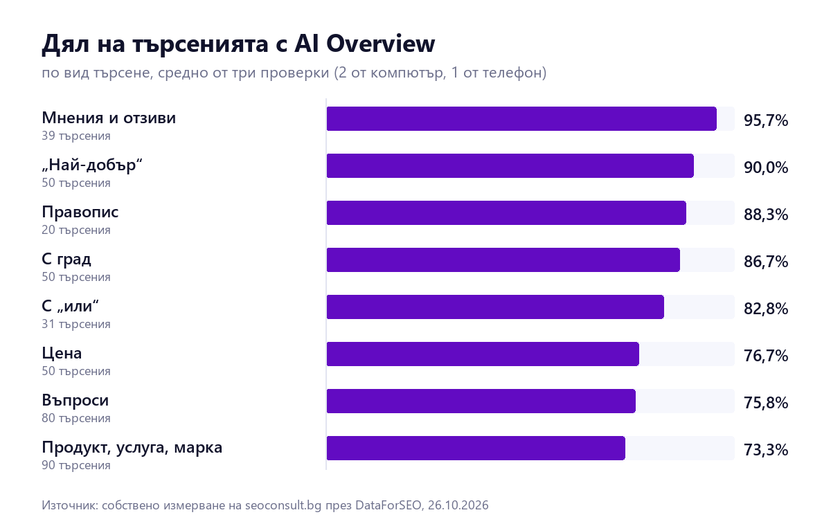 Дял на търсенията с AI Overview по вид търсене, средно от три проверки