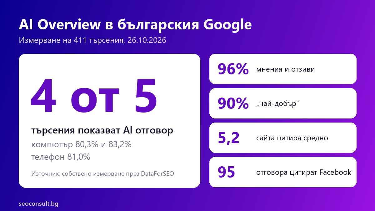 AI Overview в българския Google: 80-83% от 411 търсения, измерване от 26.10.2026