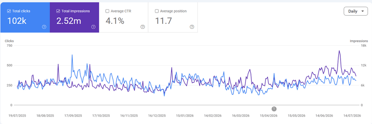 Google Search Console отчет за 12 месеца: 102 000 клика и 2,52 млн импресии от органично търсене