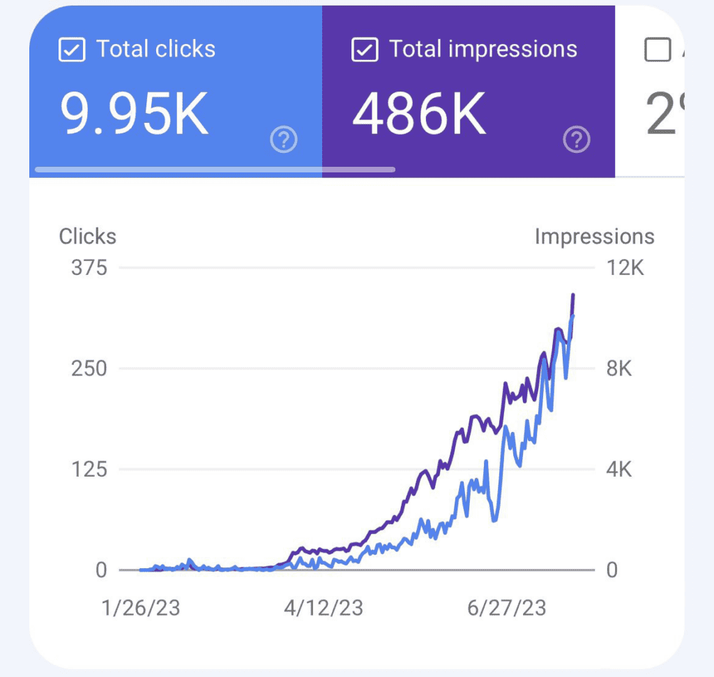 Ударно публикуване на статии в началото е плюс за SEO