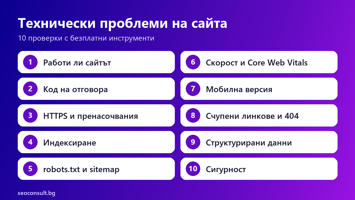 Проверка на техническите проблеми на сайта: достъпност, индексиране, скорост, мобилна версия, грешки