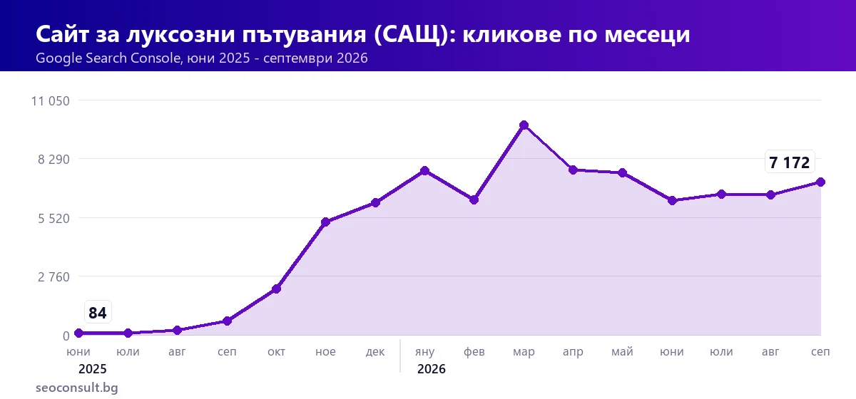 Кликове по месеци на сайта за луксозни пътувания от САЩ, юни 2025 - септември 2026
