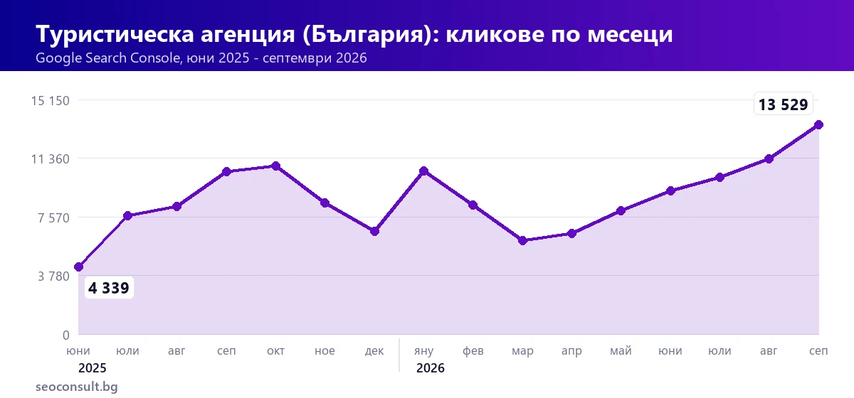 Кликове по месеци на туристическата агенция от България, юни 2025 - септември 2026