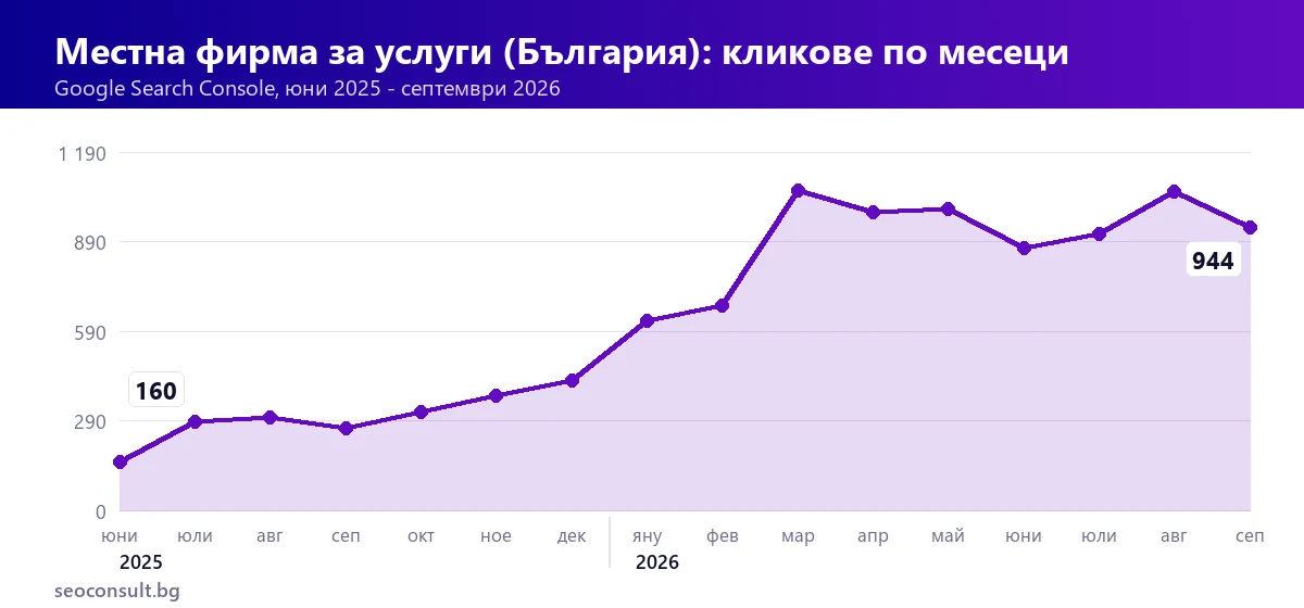 Кликове по месеци на местната фирма за услуги от България, юни 2025 - септември 2026