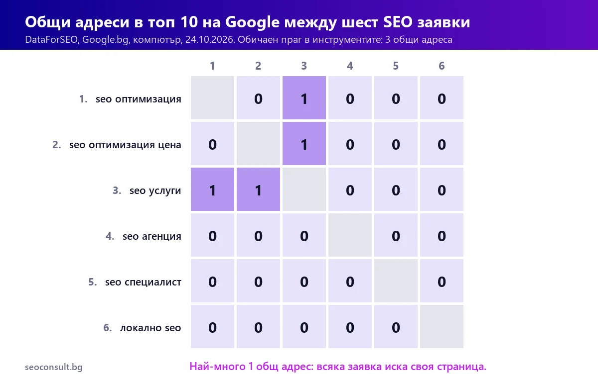 Общи адреси в топ 10 на Google.bg между шест SEO заявки, 24.10.2026
