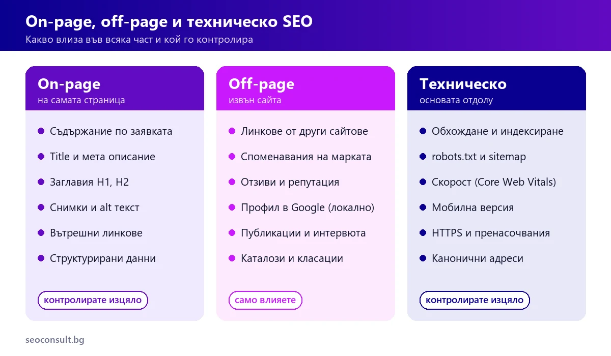On-page, off-page и техническо SEO: какво влиза във всяка част