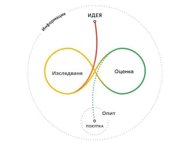 Решенията за покупка се вземат в средата на фунията