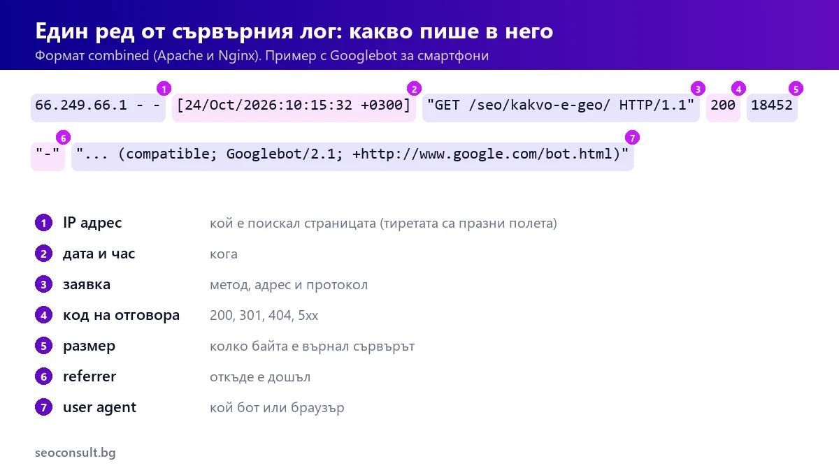 Един ред от сървърния лог във формат combined, поле по поле