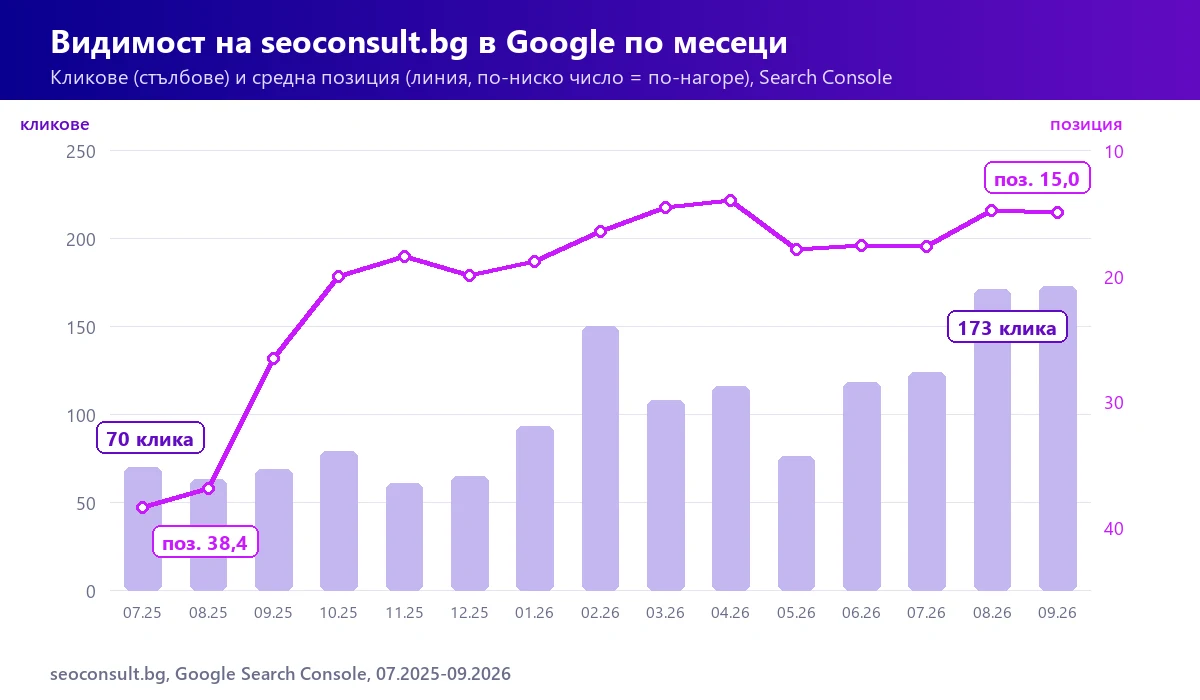 Кликове от Google и средна позиция на seoconsult.bg по месеци, 07.2025-09.2026