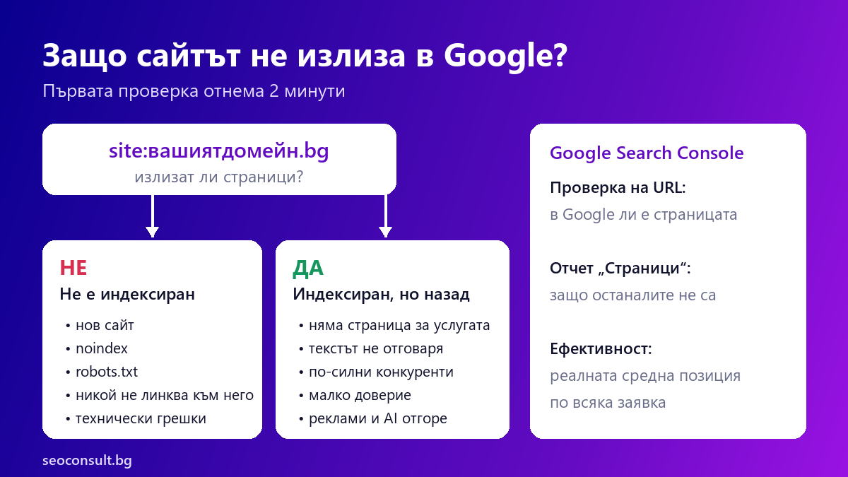 Схема за проверка защо сайтът не излиза в Google: индексиран ли е и по какви търсения се показва