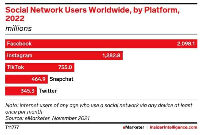 социалните мрежи през 2022