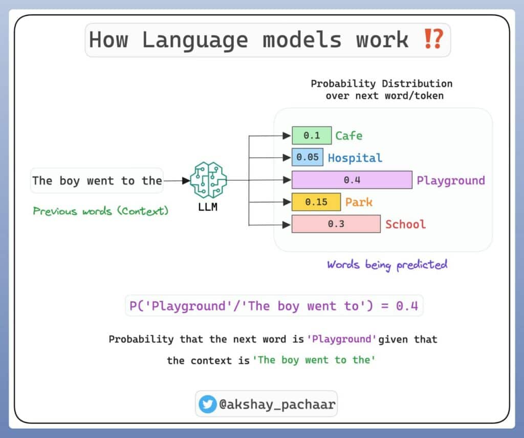 Как големите езикови модели (LLM) генерират текст