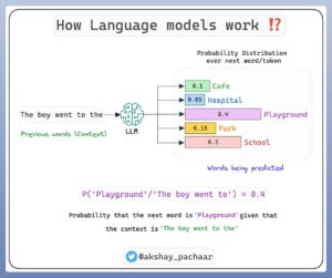 Как големите езикови модели (LLM) генерират текст