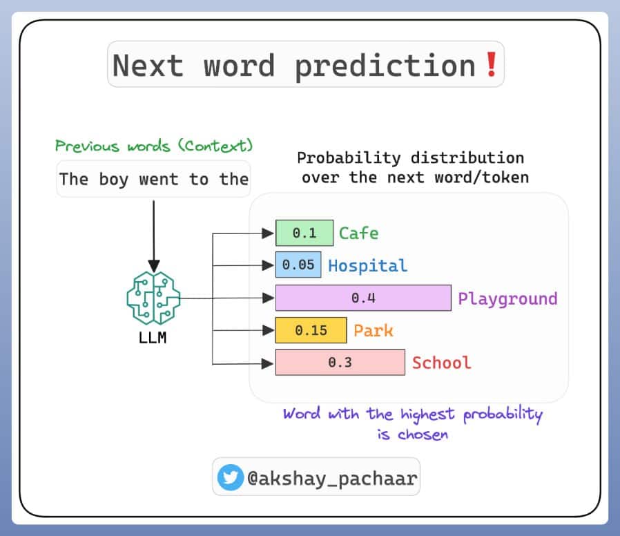 LLM next prediction